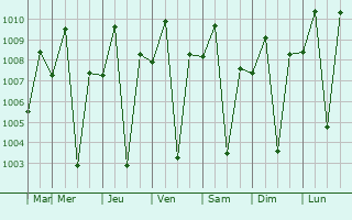 Graphe de la pression atmosphrique prvue pour Kibawe