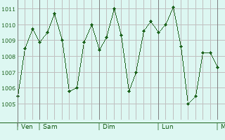 Graphe de la pression atmosphrique prvue pour Mangaldan