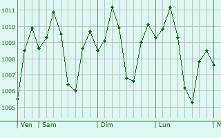 Graphe de la pression atmosphrique prvue pour Lambakin
