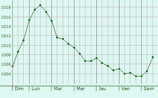 Graphe de la pression atmosphrique prvue pour Galluis
