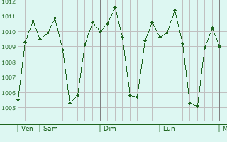 Graphe de la pression atmosphrique prvue pour Ramos