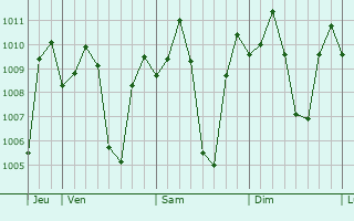 Graphe de la pression atmosphrique prvue pour Bibiclat