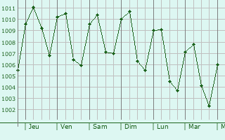 Graphe de la pression atmosphrique prvue pour Mongar