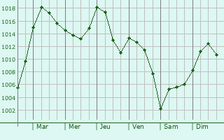 Graphe de la pression atmosphrique prvue pour Montfermy