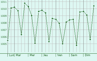 Graphe de la pression atmosphrique prvue pour Pesqueira