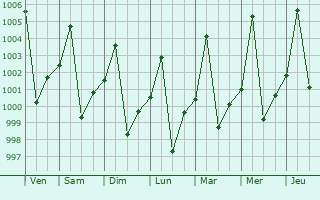 Graphe de la pression atmosphrique prvue pour Wagar