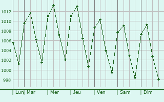 Graphe de la pression atmosphrique prvue pour Villa Madero