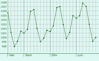 Graphe de la pression atmosphrique prvue pour Mukdahan