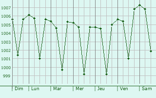 Graphe de la pression atmosphrique prvue pour Badami