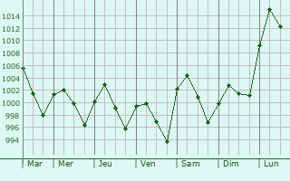 Graphe de la pression atmosphrique prvue pour Zangguy