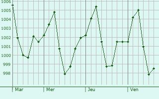 Graphe de la pression atmosphrique prvue pour Dimapur