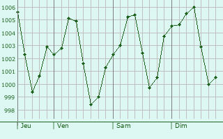 Graphe de la pression atmosphrique prvue pour Daura