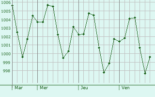 Graphe de la pression atmosphrique prvue pour Tokombere