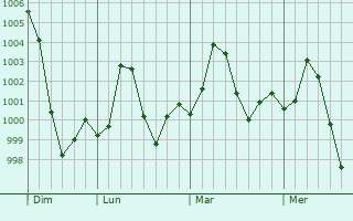 Graphe de la pression atmosphrique prvue pour Dajal