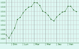 Graphe de la pression atmosphrique prvue pour Loivre