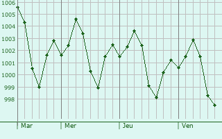 Graphe de la pression atmosphrique prvue pour Kundarkhi