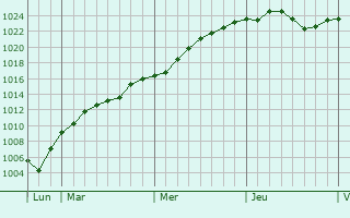 Graphe de la pression atmosphrique prvue pour Gnserndorf