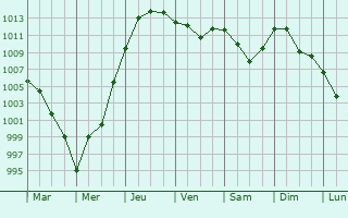 Graphe de la pression atmosphrique prvue pour Losino-Petrovskiy