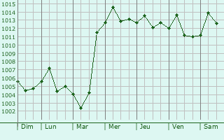 Graphe de la pression atmosphrique prvue pour Changleng