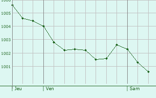 Graphe de la pression atmosphrique prvue pour Mellionnec