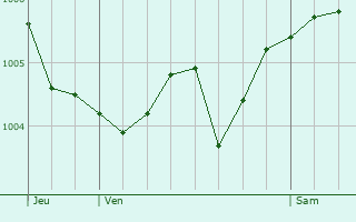 Graphe de la pression atmosphrique prvue pour Lametz