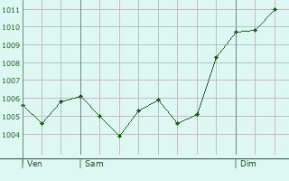 Graphe de la pression atmosphrique prvue pour Campia