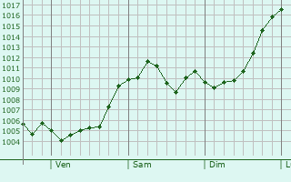 Graphe de la pression atmosphrique prvue pour Yeadon