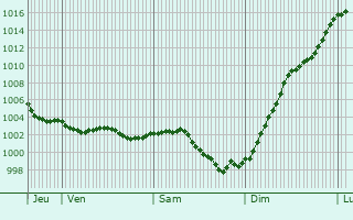 Graphe de la pression atmosphrique prvue pour Pinterville