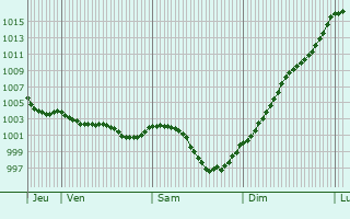 Graphe de la pression atmosphrique prvue pour Clcy