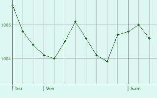 Graphe de la pression atmosphrique prvue pour Boulages