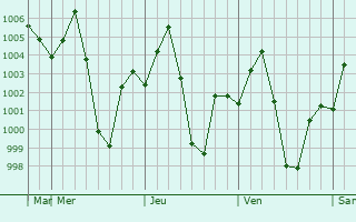 Graphe de la pression atmosphrique prvue pour Birmitrapur