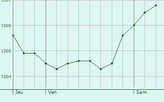 Graphe de la pression atmosphrique prvue pour Bertrix