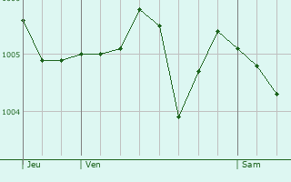 Graphe de la pression atmosphrique prvue pour Coulanges-sur-Yonne