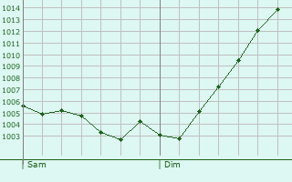 Graphe de la pression atmosphrique prvue pour Blgny