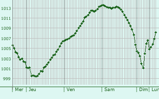 Graphe de la pression atmosphrique prvue pour Offin