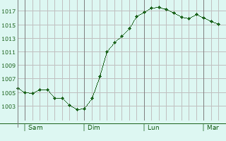 Graphe de la pression atmosphrique prvue pour Heutrgiville