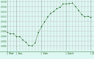 Graphe de la pression atmosphrique prvue pour Chodov
