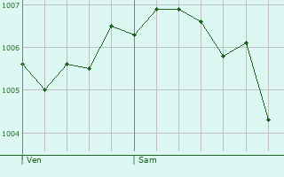 Graphe de la pression atmosphrique prvue pour Damas-aux-Bois