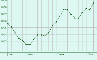 Graphe de la pression atmosphrique prvue pour Beelen