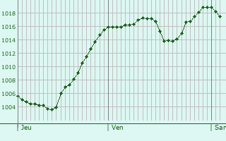 Graphe de la pression atmosphrique prvue pour Col du Lautaret
