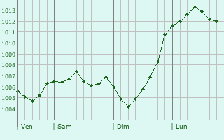 Graphe de la pression atmosphrique prvue pour Lytham St Annes