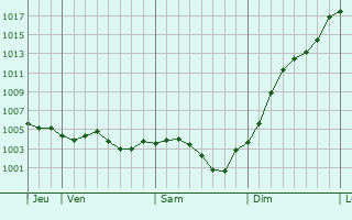 Graphe de la pression atmosphrique prvue pour Milly-la-Fort