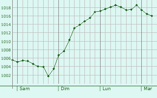 Graphe de la pression atmosphrique prvue pour Souligny