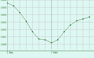 Graphe de la pression atmosphrique prvue pour Steenwijk