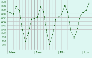 Graphe de la pression atmosphrique prvue pour Loikaw