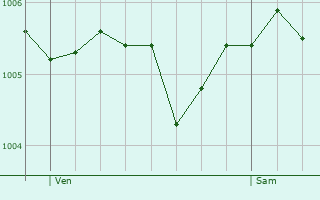 Graphe de la pression atmosphrique prvue pour Brachay