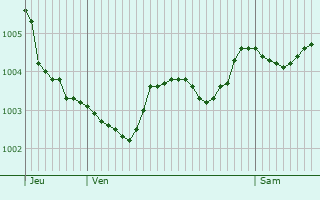 Graphe de la pression atmosphrique prvue pour Hon-Hergies
