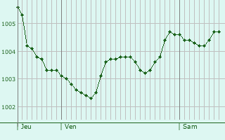 Graphe de la pression atmosphrique prvue pour Taisnires-sur-Hon