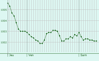 Graphe de la pression atmosphrique prvue pour Bertreville