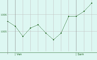 Graphe de la pression atmosphrique prvue pour Bazailles